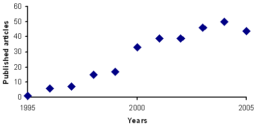Evolution of the number of references