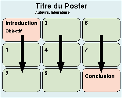 Structure d'un poster